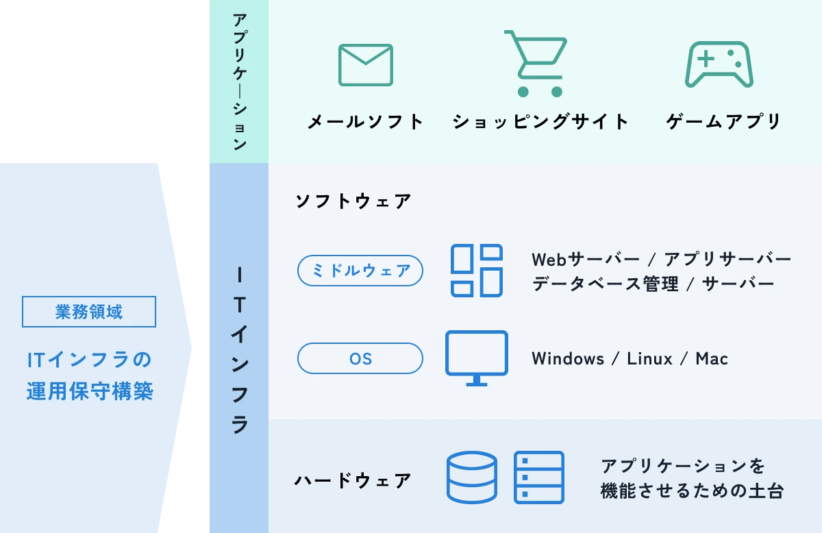 ITインフラ図解