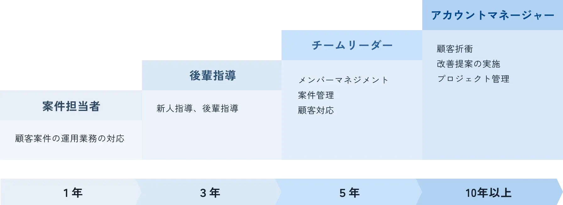 運用キャリアパス