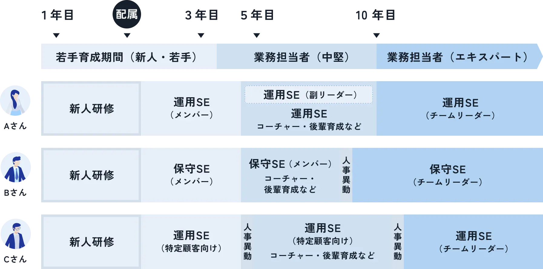 キャリアイメージ図