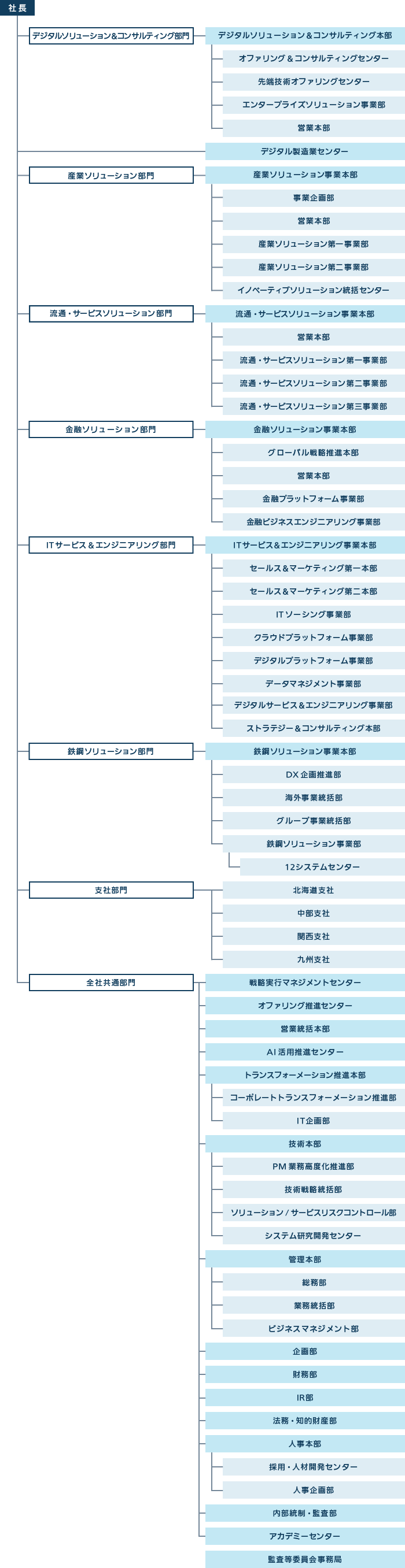 組織図