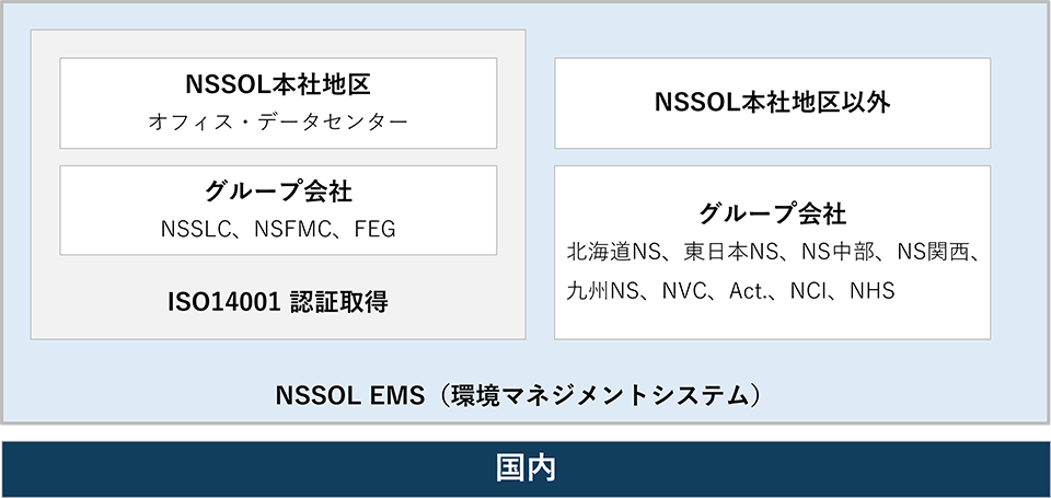 環境マネジメントシステム（NSSOL EMS）