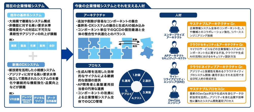 アーキテクチャ&プロセスデザイン研究部