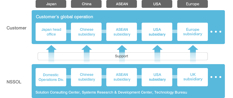 Our strengths and characteristics of global expansion