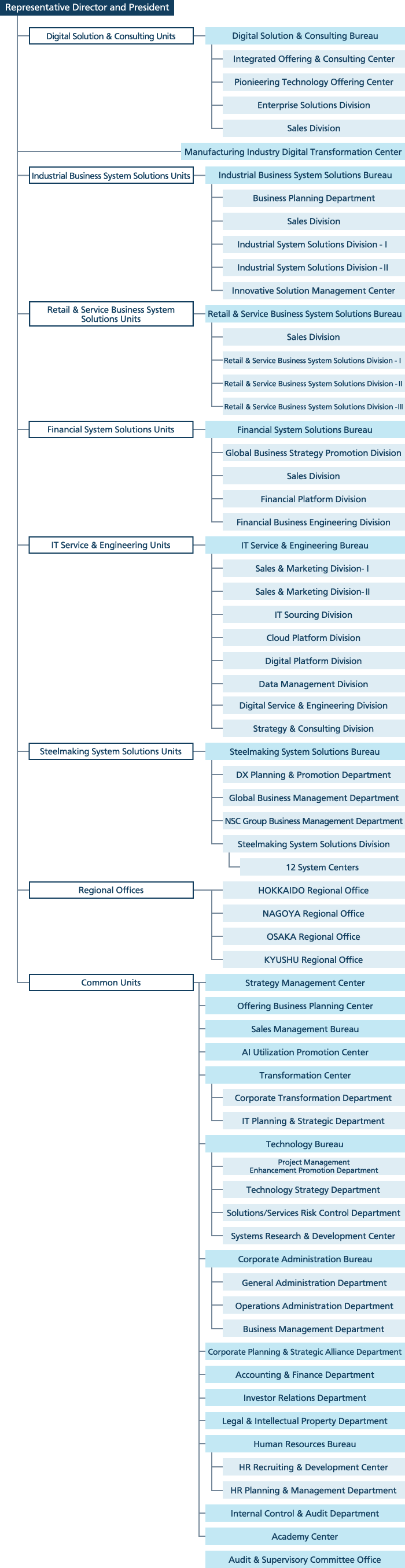 Organization Chart