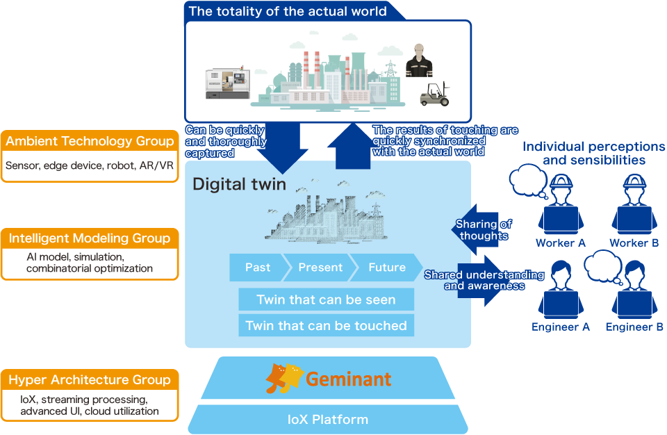 Digital Twin Research Department