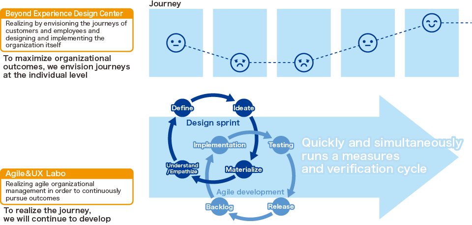Service Design Research Department