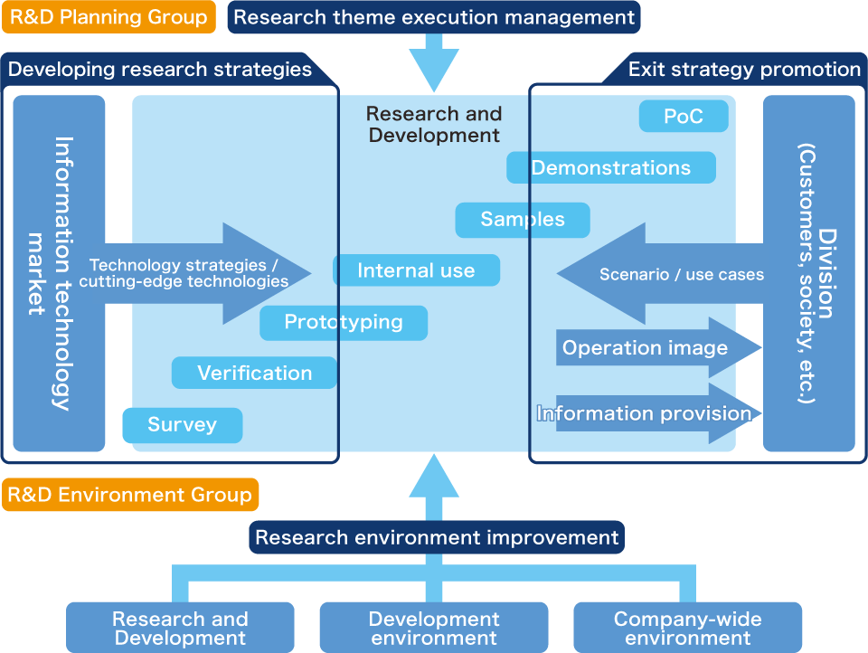 R&D Strategy Management Department