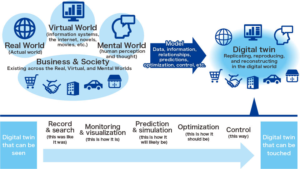Future Goals 1: “The Ultimate Digital Twin”