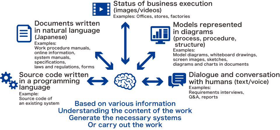 Future Goals 2: “Artificial intelligence that can understand and perform tasks”