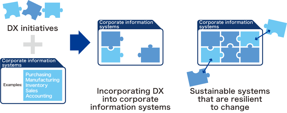 Future Goals 3: “Sustainable corporate information systems”
