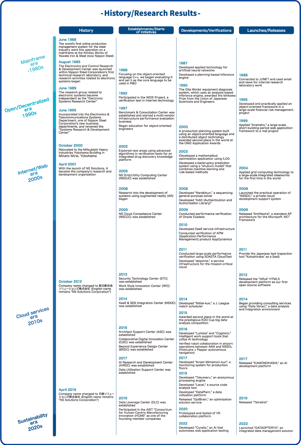 Chronology