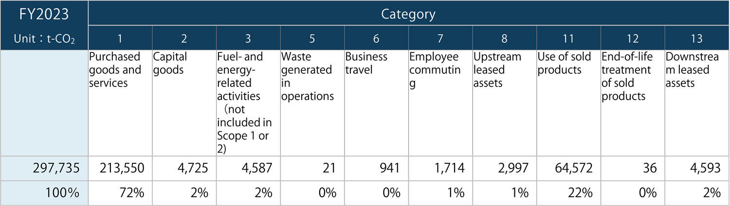 Sources of Scope 3 emissions