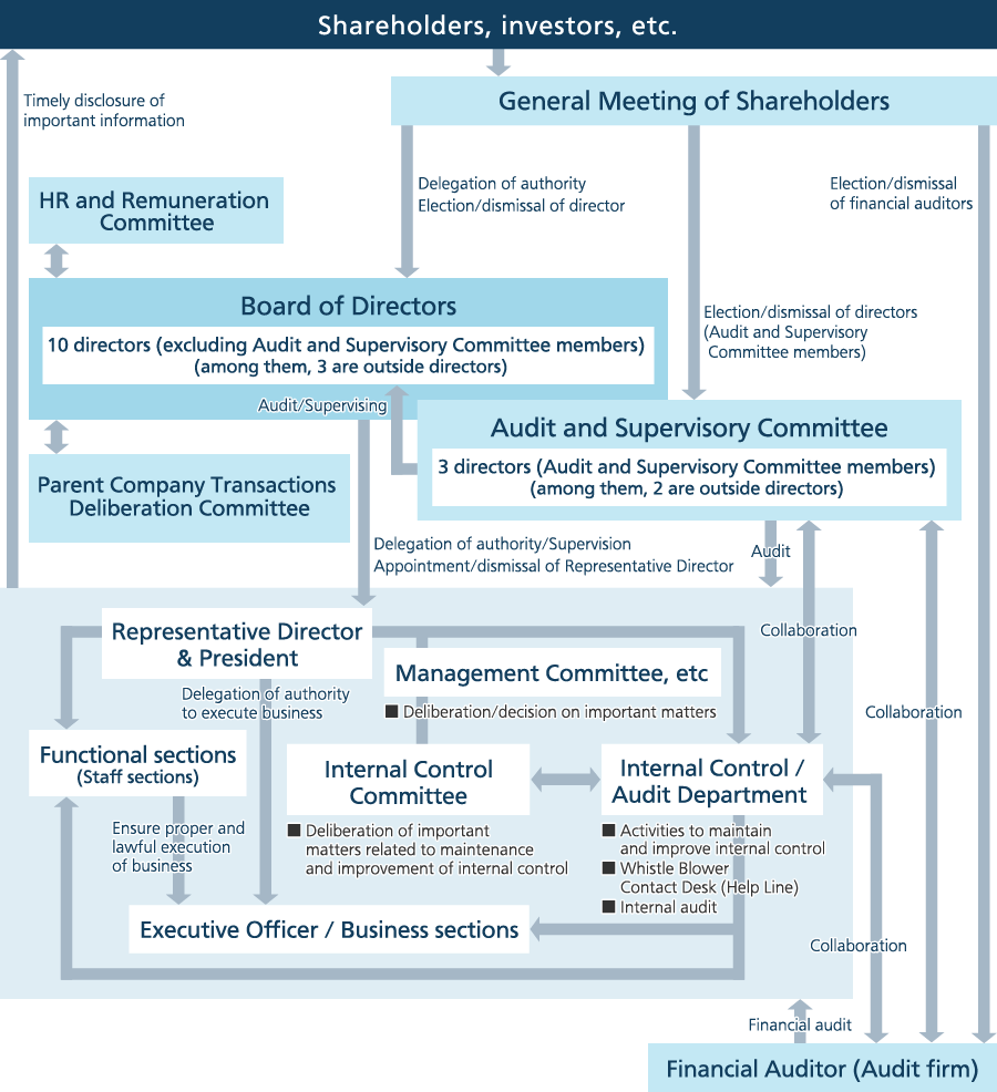 Audit system