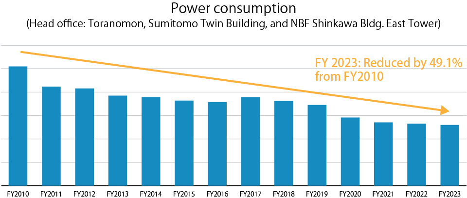 Power consumption