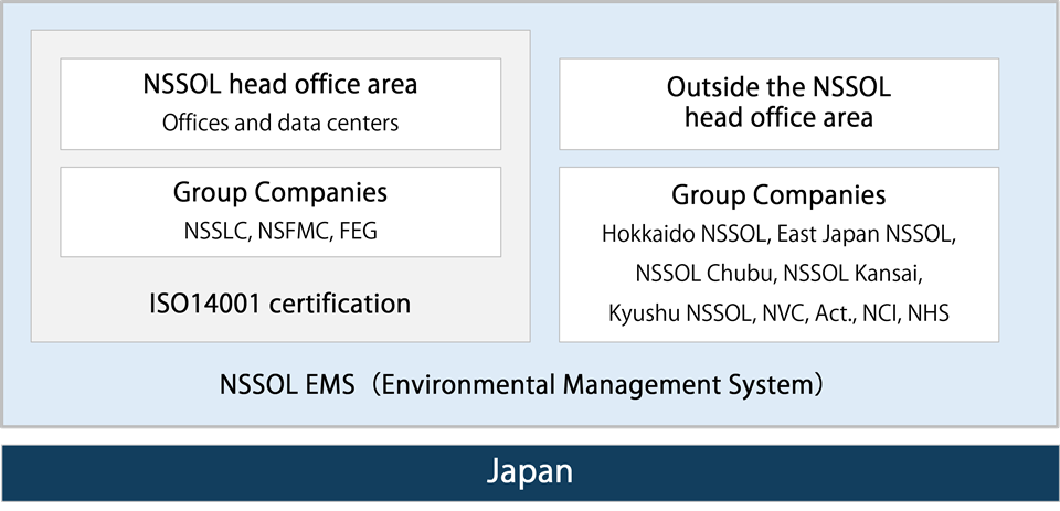 Environmental Management System (NSSOL EMS)