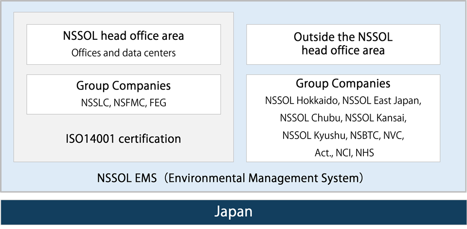 Environmental Management System (NSSOL EMS)