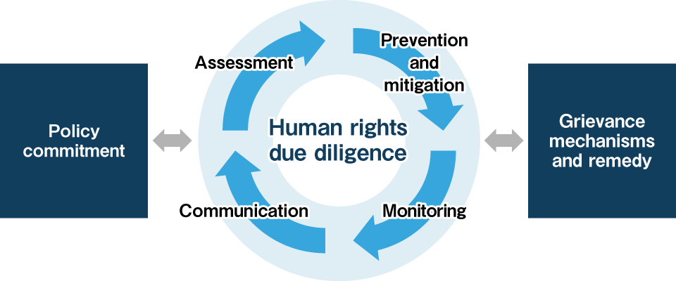 Human Rights Due Diligence