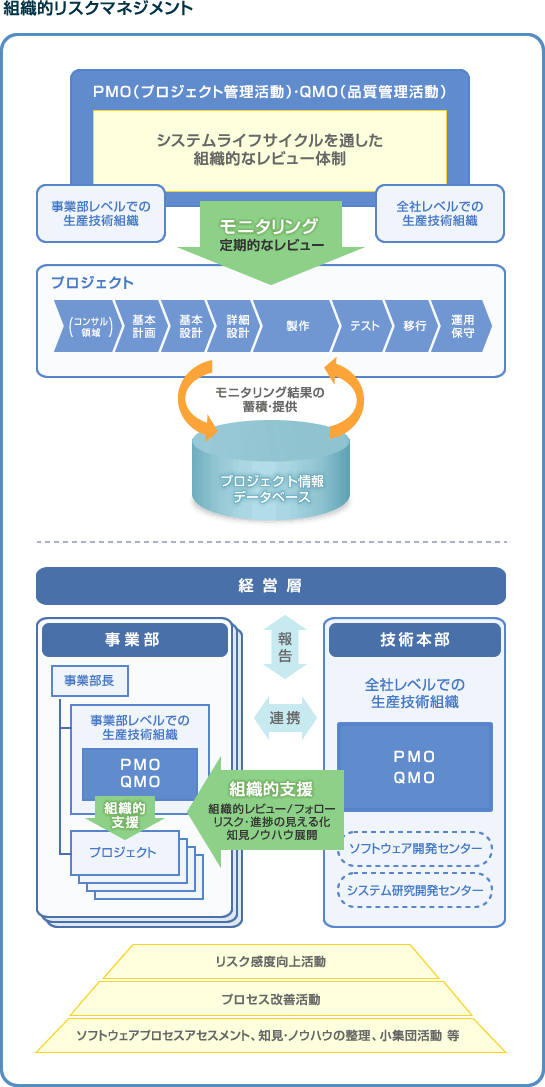 組織的リスクマネジメント