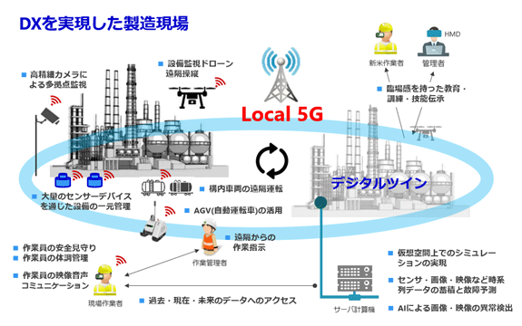 DXを実現した製造現場