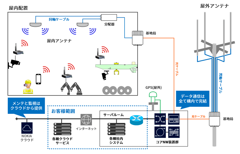 ローカル5Gシステム構成