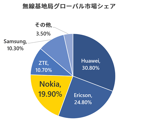 無線基地局グローバル市場シェア