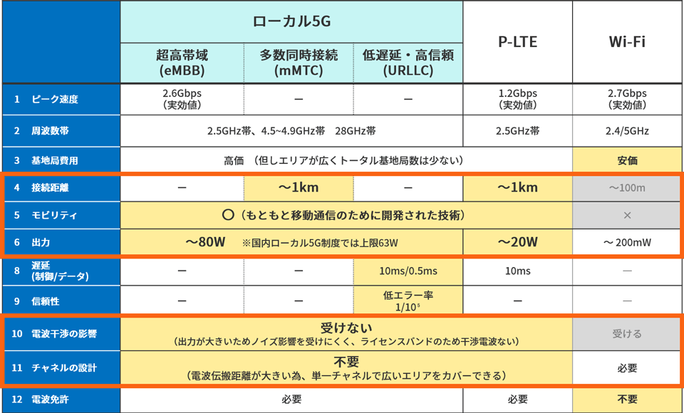 参考：ローカル5G vs Wi-Fi比較