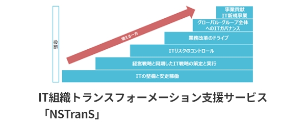 IT組織トランスフォーメーション支援サービス「NSTranS」の図