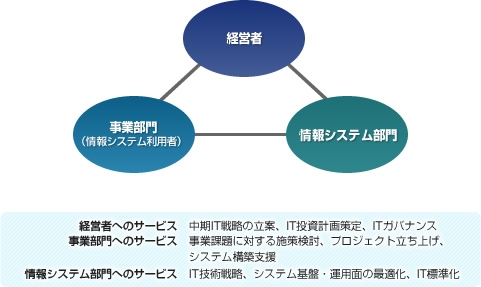 コンサルティングの概要図