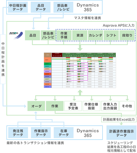 Dynamics 365 – Asprova 連携イメージ