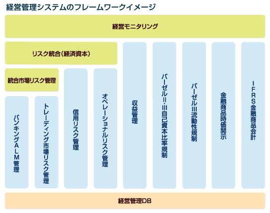 経営管理システムのフレームワークイメージ