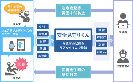 現場作業員向け 安全見守りくん ソリューション サービス 日鉄ソリューションズ