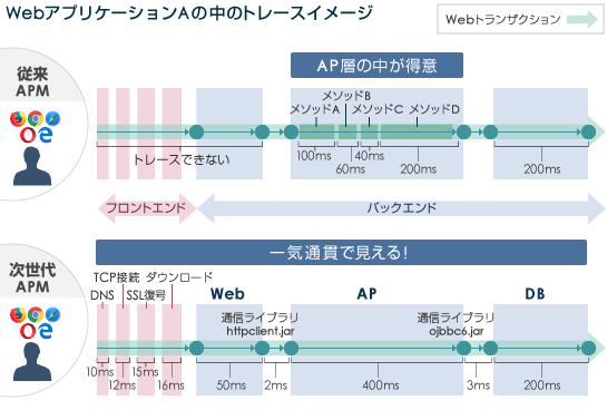 一気通貫のトレースイメージ