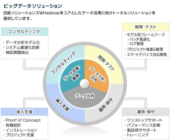 ビッグデータソリューションの概要図