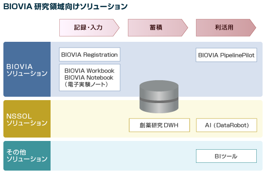 biovia概要