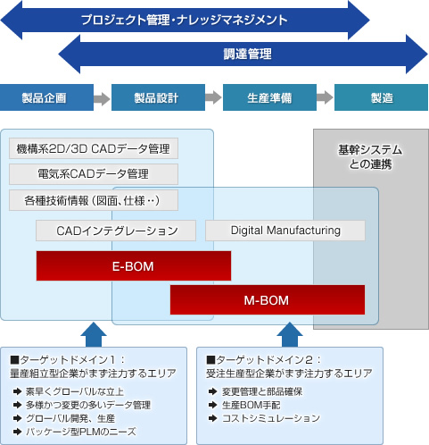 部品表ソリューションの概要図