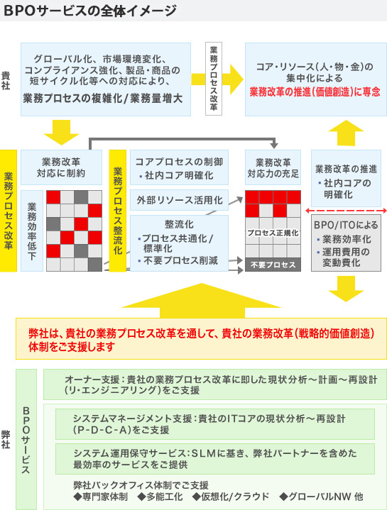 BPOサービスの全体イメージ