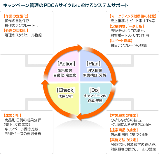 キャンペーン管理のPDCAサイクルにおけるシステムサポートの図