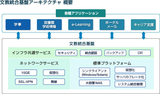 文教統合基盤アーキテクチャ　概要