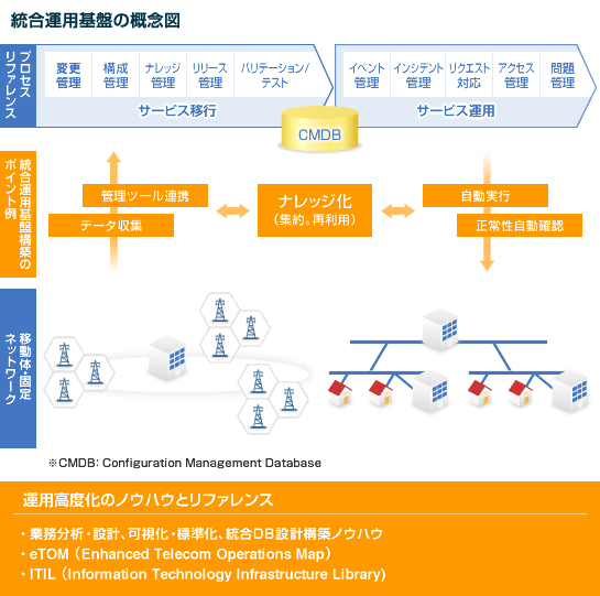 統合運用基盤の概念図