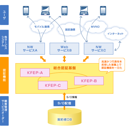 統合運用基盤の概念図