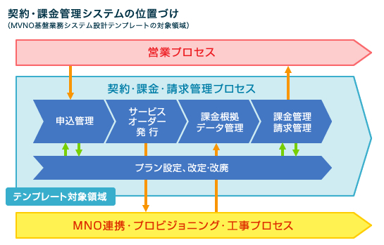 契約・課金管理システムの位置づけ