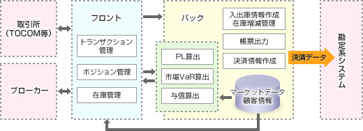 コモディティソリューションの構成図