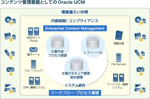 コンテンツ管理基盤としてのOracle UCMの図