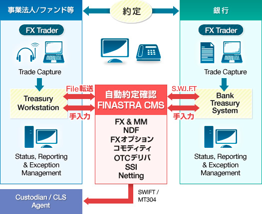 コンファメーションマッチングの概要図