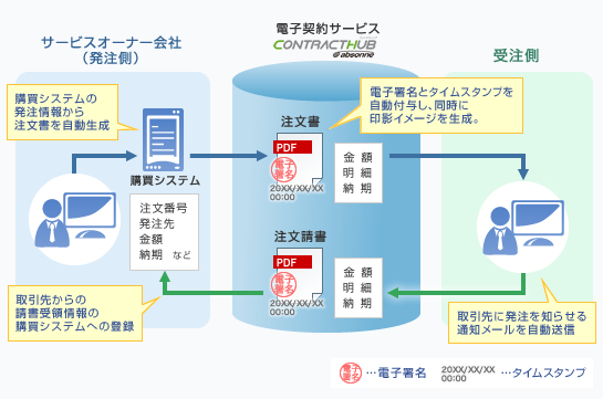 電子契約イメージ