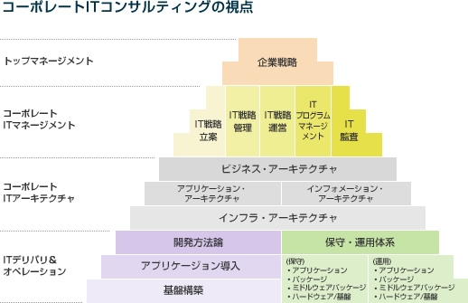 コーポレートITコンサルティングの視点