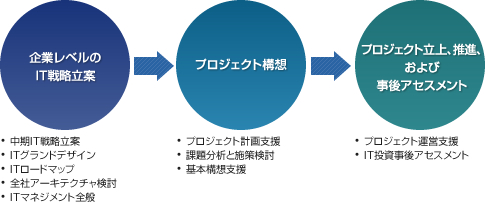 システム企画プロセスとコンサルティングサービスの概要図