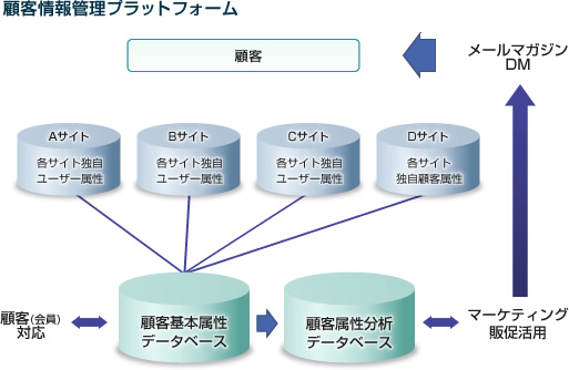 顧客情報管理プラットフォームの図