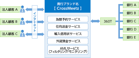 サービス全体イメージ