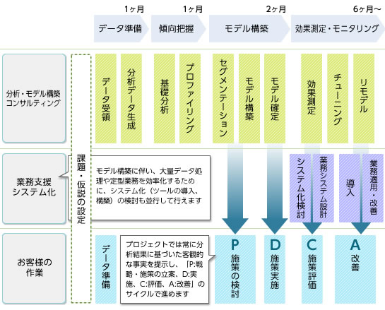 データ分析プロジェクトの進め方の例